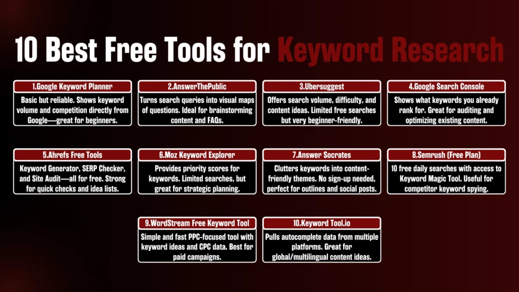 an infogrpahic showing the best tools for keyword research