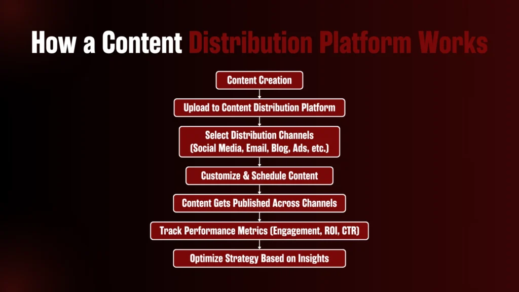 Flowchart on how content distribution platform works