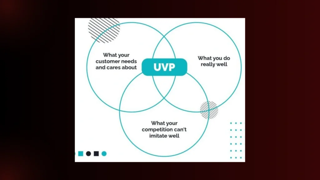 UVP Venn diagram: Customer needs, your strengths, and inimitable aspects intersect to form a Unique Value Proposition.