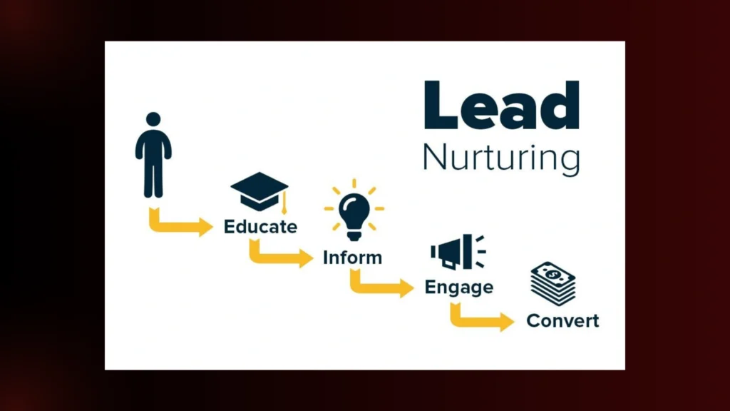 A lead nurturing process flowchart: Educate, Inform, Engage, and Convert, guiding potential customers to make a purchase.