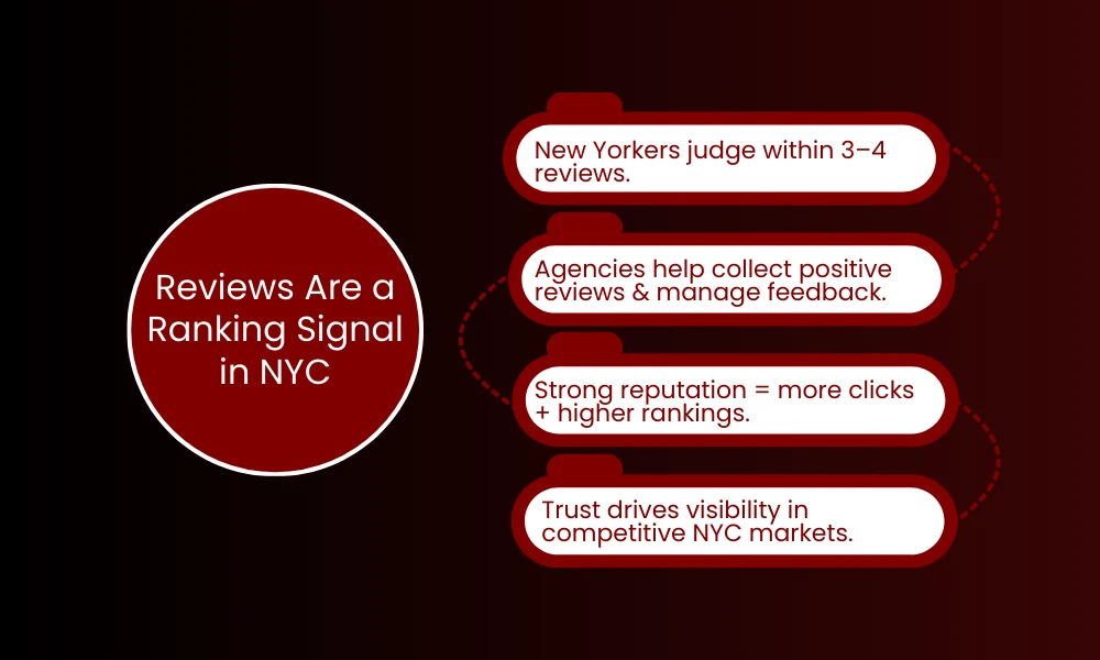 Reviews Are a Ranking Signal in NYC