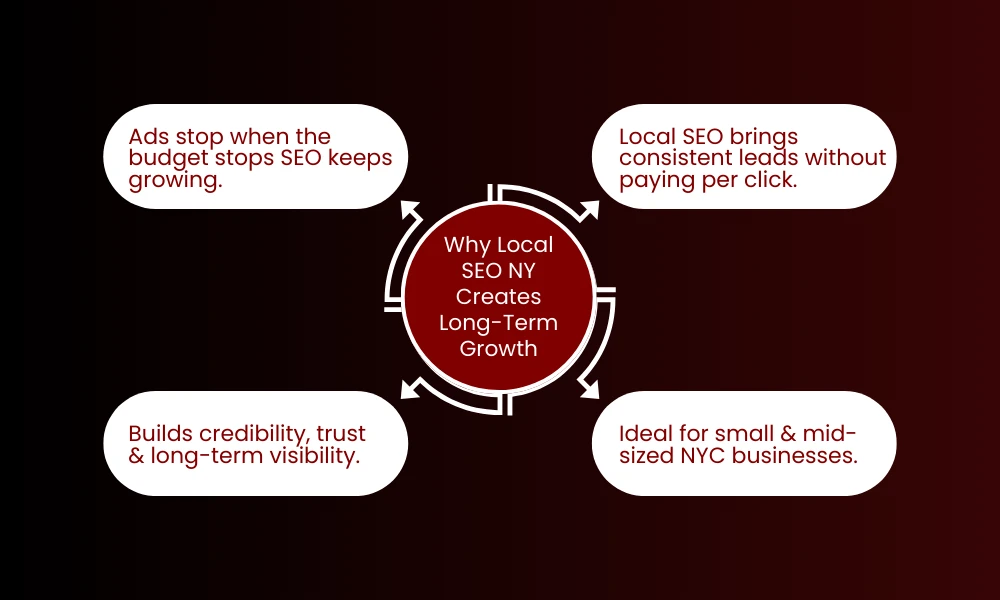 Why Local SEO NY Creates Long-Term Growth