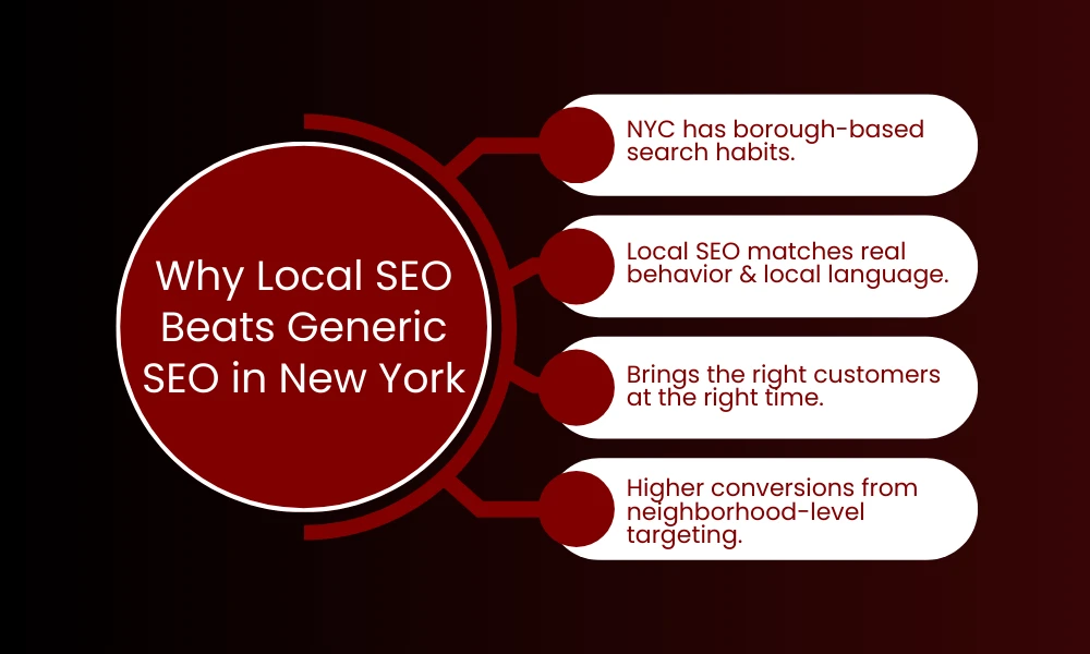 Why Local SEO Beats Generic SEO in New York
