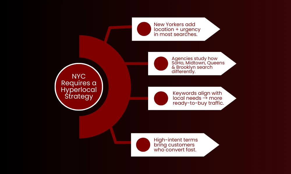 Keywords That Match Real NYC Search Behavior