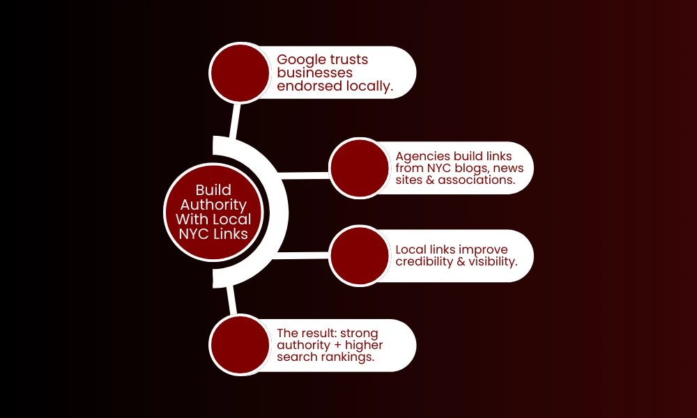 Build Authority With Local NYC Links