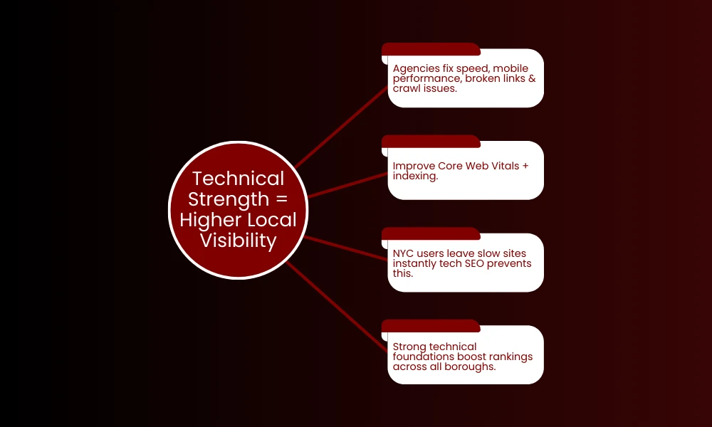 Technical Strength = Higher Local Visibility