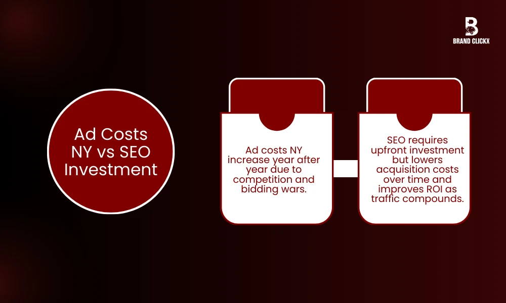 | SEO vs Paid Ads for New York Businesses in 2026 Ad Costs NY vs SEO Investment