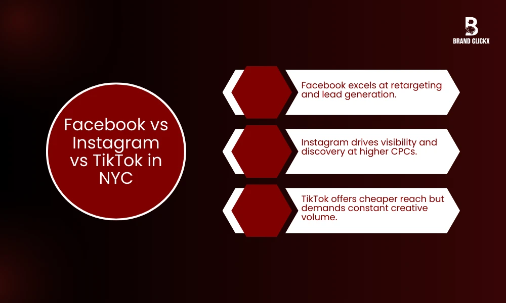 | New York Social Media Marketing Agency Advertising Costs in 2026 Facebook vs Instagram vs TikTok in NYC