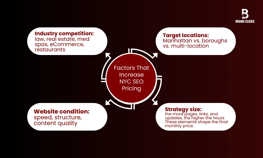 Factors That Increase NYC SEO Pricing