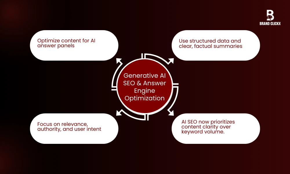 Generative AI SEO & Answer Engine Optimization