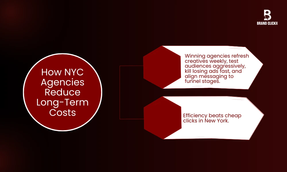 | New York Social Media Marketing Agency Advertising Costs in 2026 How NYC Agencies Reduce Long-Term Costs