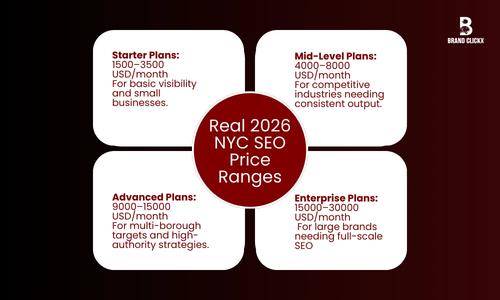 Real 2026 NYC SEO Price Ranges