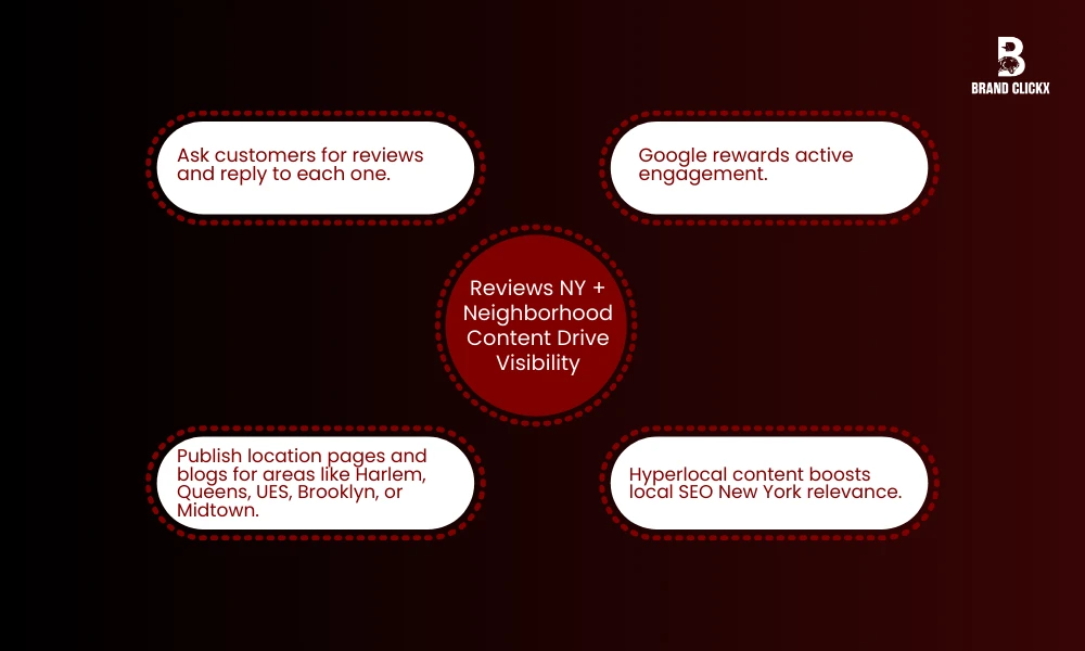 Reviews NY + Neighborhood Content Drive Visibility