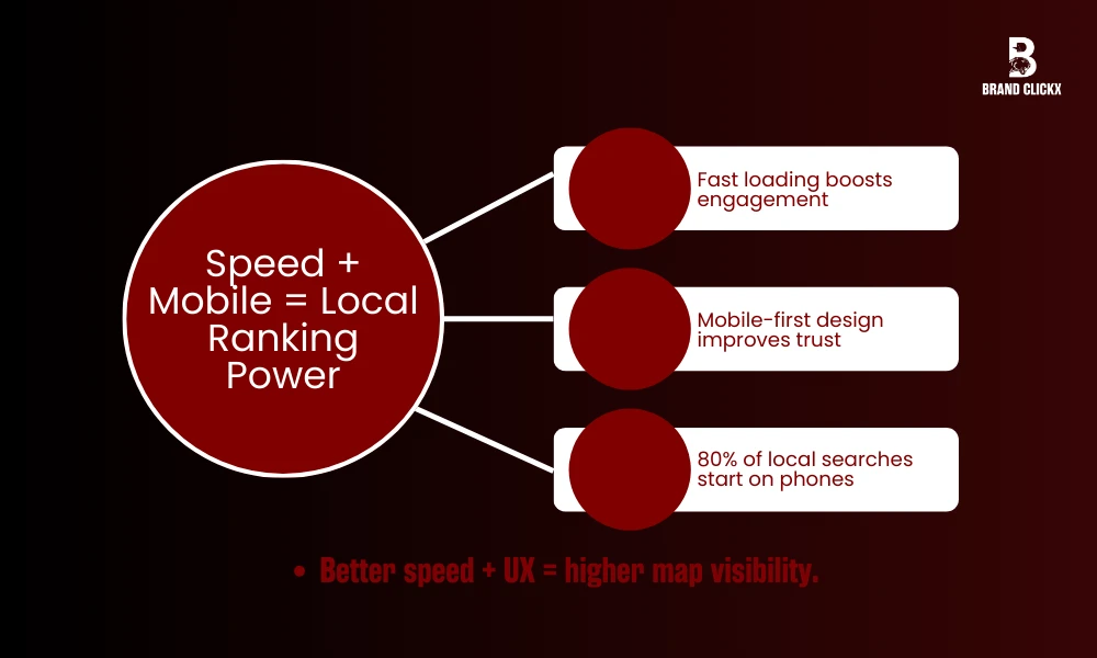 Speed + Mobile = Local Ranking Power