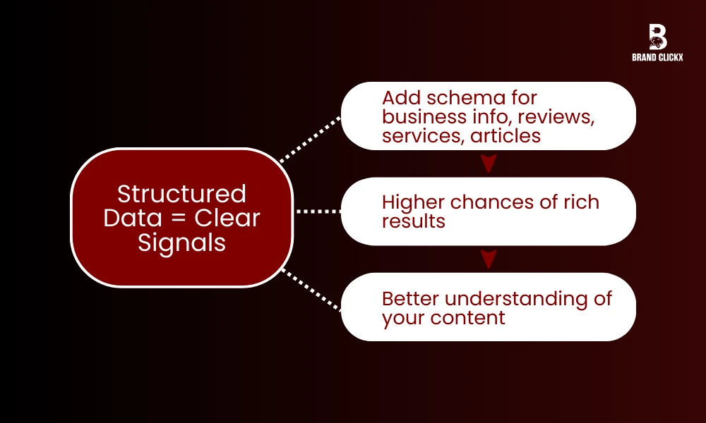 | Technical SEO: The Backbone of Your Website's Performance Structured Data = Clear Signals