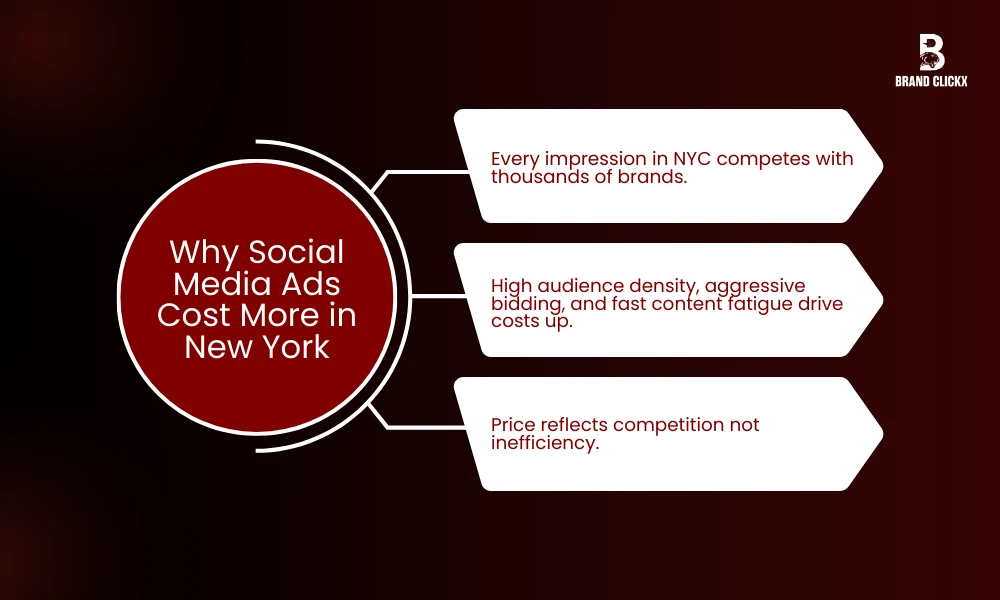 | New York Social Media Marketing Agency Advertising Costs in 2026 Why Social Media Ads Cost More in New York