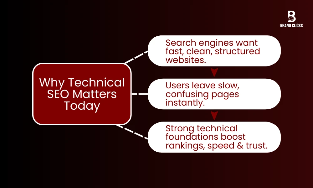 | Technical SEO: The Backbone of Your Website's Performance Why Technical SEO Matters Today