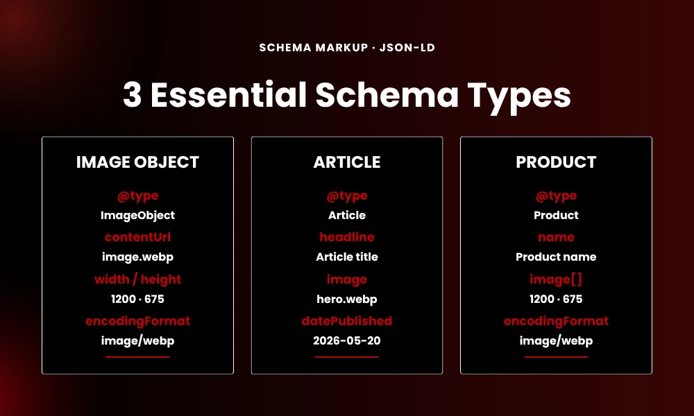 | Image Search Techniques A Complete Visual SEO Guide (2026) Three essential structured data markup types layout mapping for ImageObject Article and Product arrays