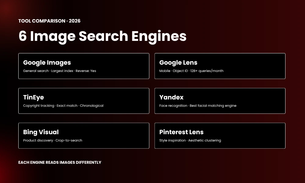 | Image Search Techniques A Complete Visual SEO Guide (2026) Comprehensive comparison matrix of top six image search engines including Google Lens TinEye and Yandex