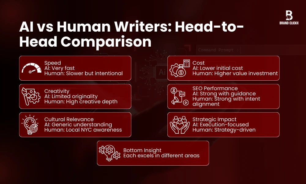 | AI vs Human Writers: What Works Best for Content Writing NY AI vs Human Writers_ Head-to-Head Comparison