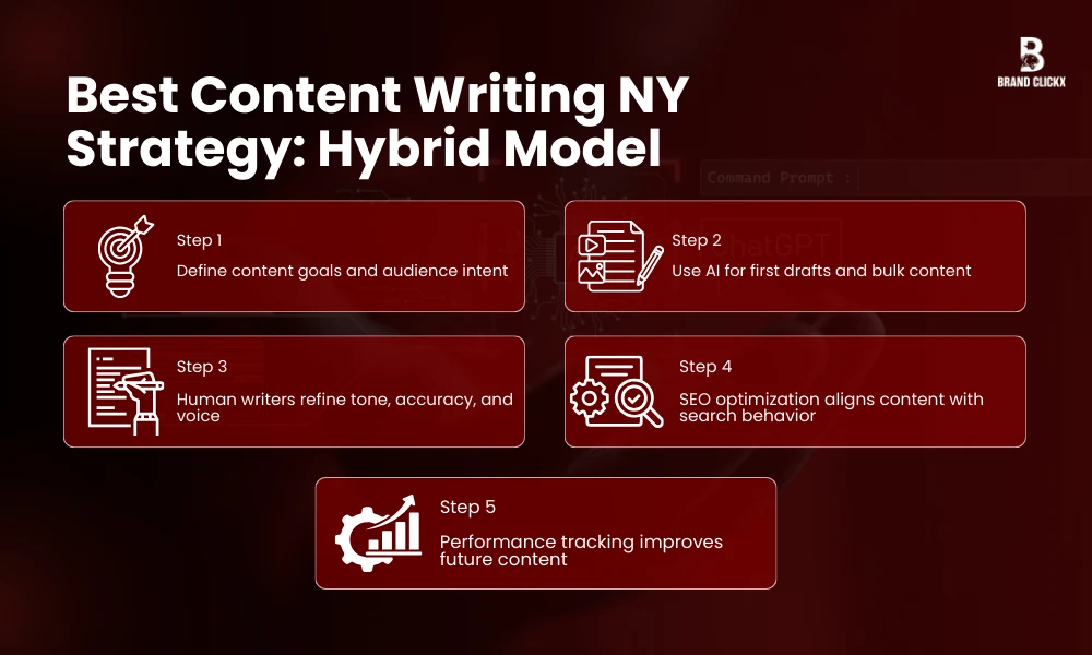 | AI vs Human Writers: What Works Best for Content Writing NY Best Content Writing NY Strategy_ Hybrid Model