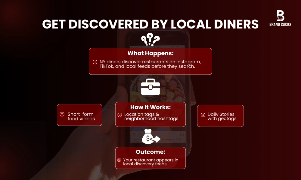 | How Restaurants Use Social Media Marketing Services in New York GET DISCOVERED BY LOCAL DINERS