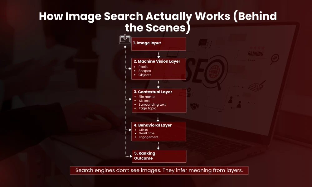 | Advanced Image Search Techniques: How to Find, Analyze and Optimize Images How Image Search Actually Works (Behind the Scenes)
