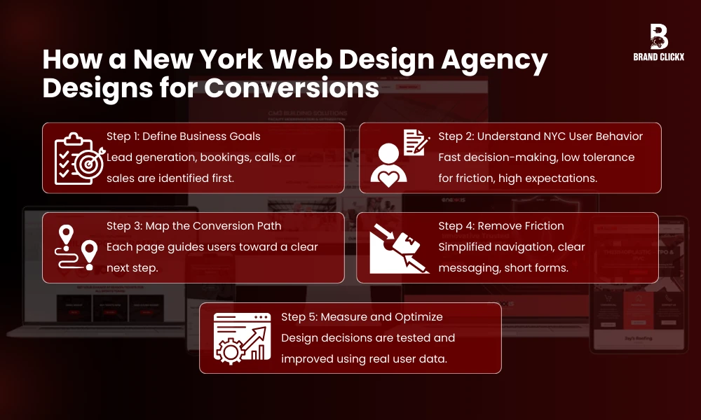 | Why is it Important to Hire a New York Web Design Agency in 2026 How a New York Web Design Agency Designs for Conversions