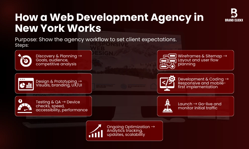 | How to Select the Best Web development agency in New york? How a Web Development Agency in New York Works
