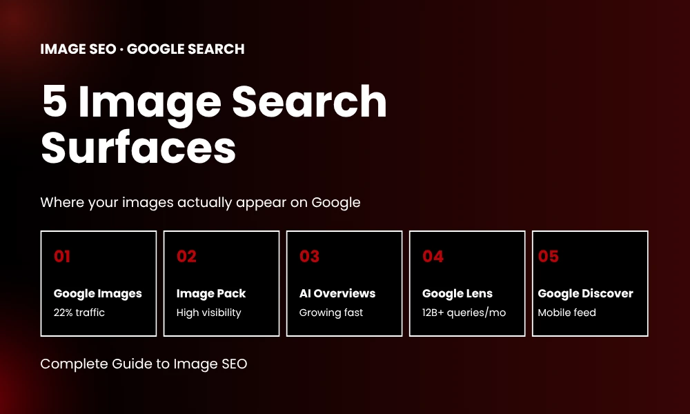 | Image Search Techniques A Complete Visual SEO Guide (2026) Google search engine infrastructure mapping for Images tab Image Pack AI Overviews Lens and Discover