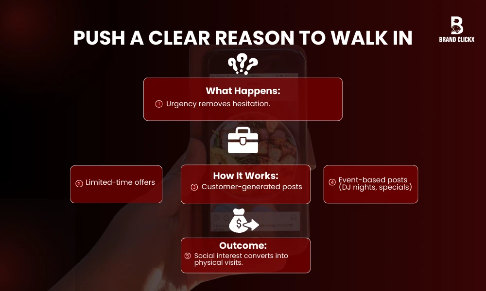 | How Restaurants Use Social Media Marketing Services in New York PUSH A CLEAR REASON TO WALK IN