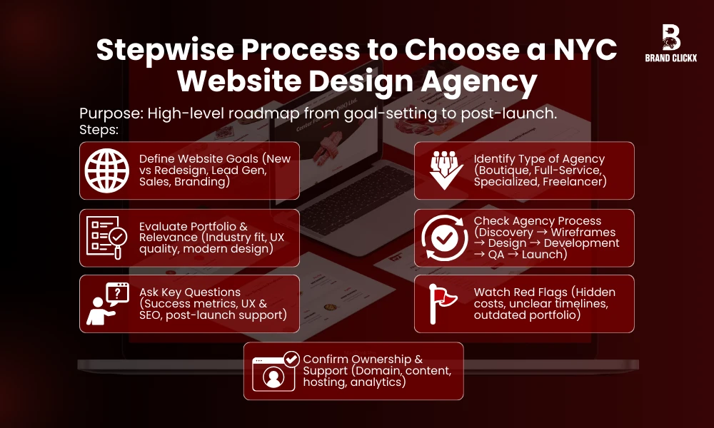 | How to Choose the Right New York Website Design Agency? Stepwise Process to Choose a NYC Website Design Agency