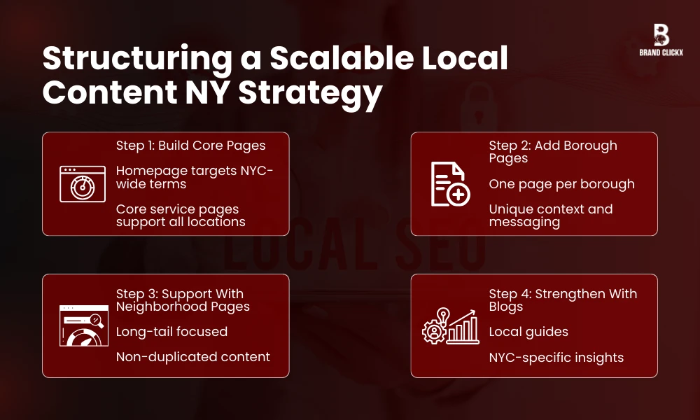 | How to Build a Local Content NY Strategy for SEO Structuring a Scalable Local Content NY Strategy
