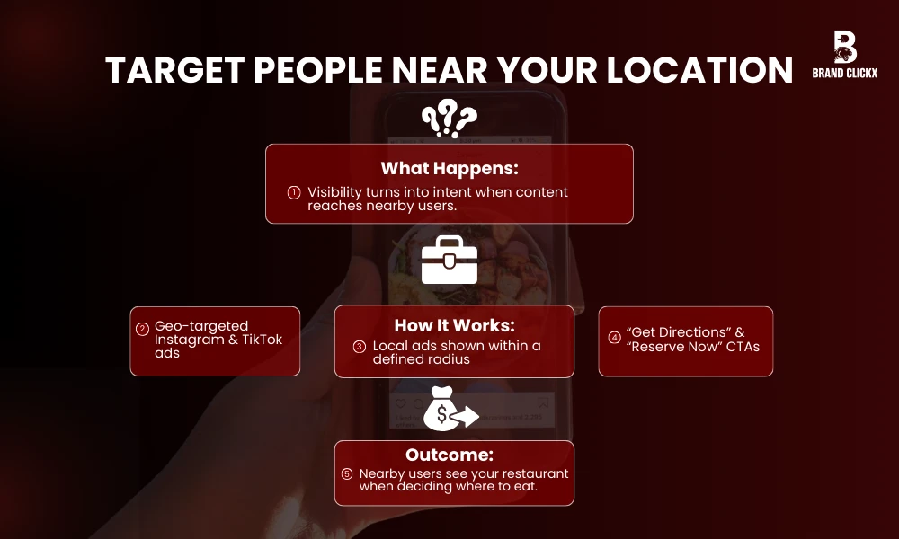| How Restaurants Use Social Media Marketing Services in New York TARGET PEOPLE NEAR YOUR LOCATION