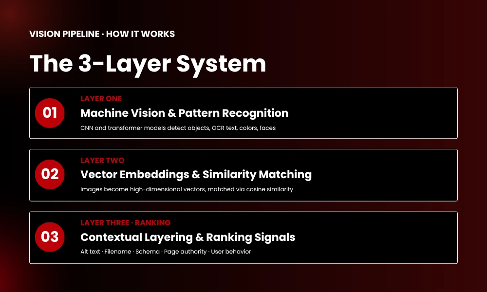 | Image Search Techniques A Complete Visual SEO Guide (2026) Three layer machine vision pipeline including pattern recognition vector embeddings and contextual layering