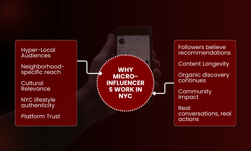 | Influencer Marketing NY: Should Your Business Use Them? WHY MICRO-INFLUENCERS WORK IN NYC