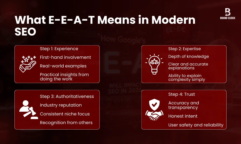 | E-E-A-T Content Writing for NY Businesses (2026 Guide) What E-E-A-T Means in Modern SEO