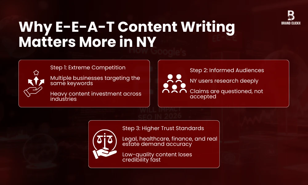 | E-E-A-T Content Writing for NY Businesses (2026 Guide) Why E-E-A-T Content Writing Matters More in NY
