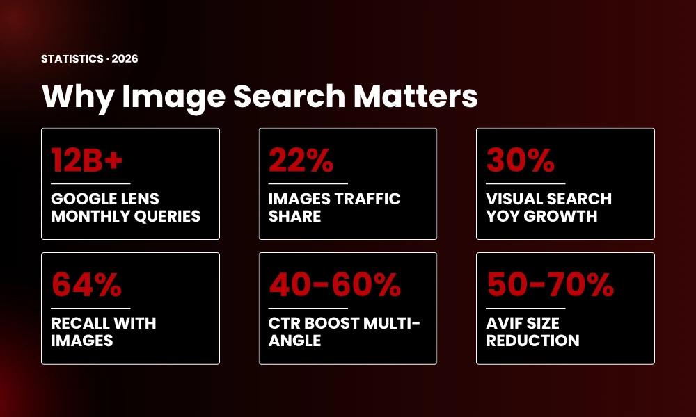 | Image Search Techniques A Complete Visual SEO Guide (2026) Statistical visual analysis dashboard for Google Lens monthly queries and images search traffic share metrics