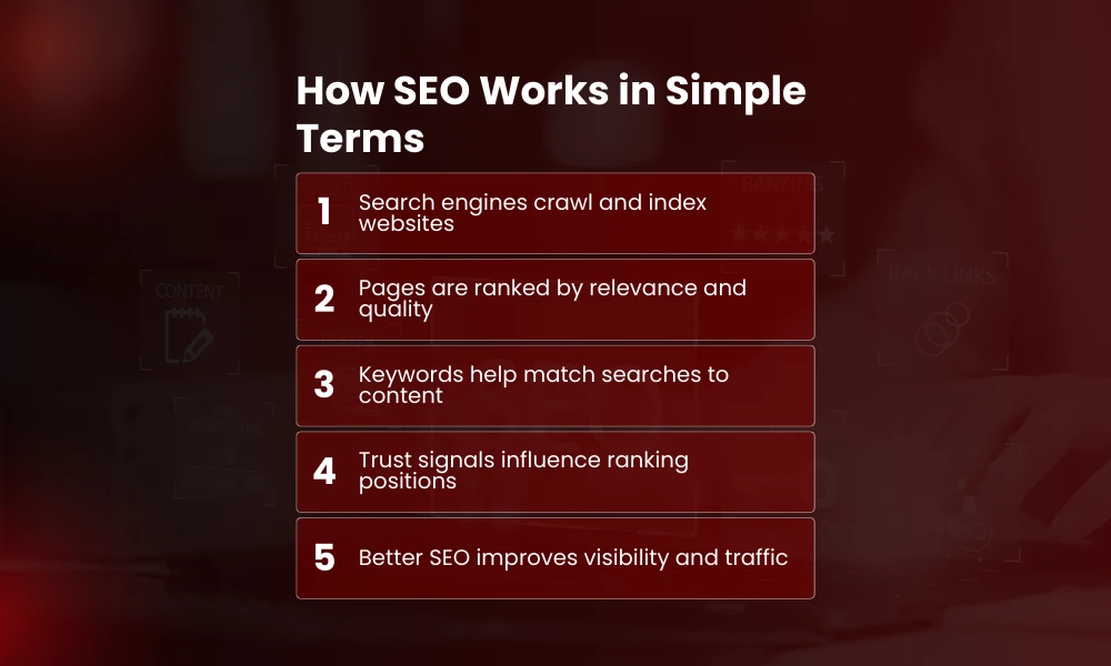 | SEO Marketing for Small Business : A Practical Growth Guide How SEO Works in Simple Terms