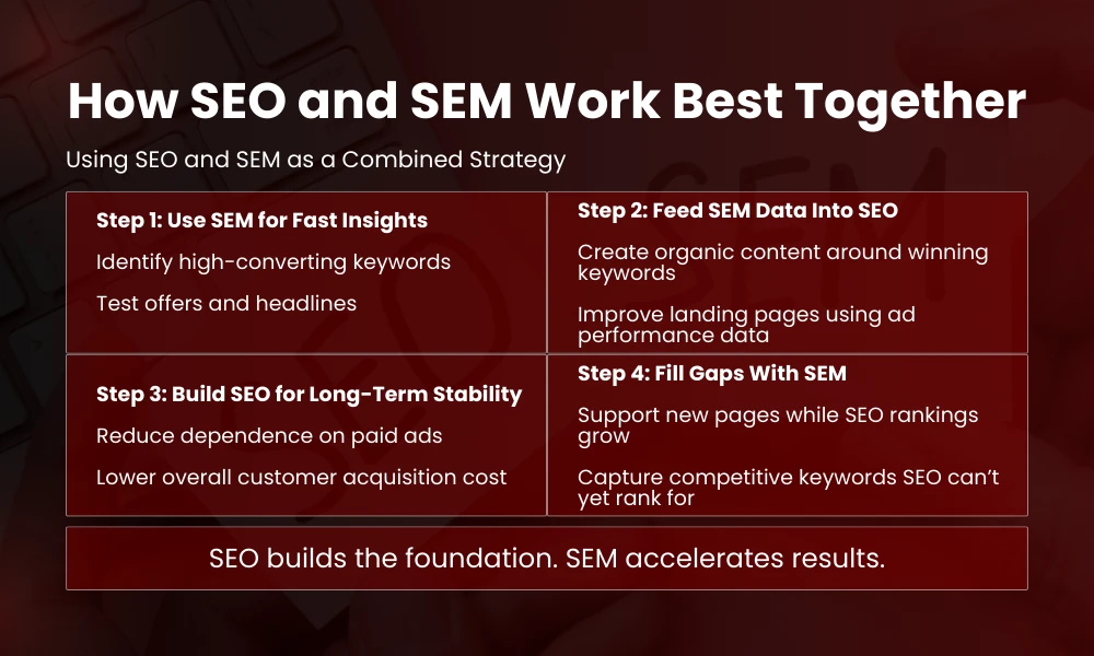 | SEO and SEM What’s the Difference and Which Strategy Is Right for You How SEO and SEM Work Best Together