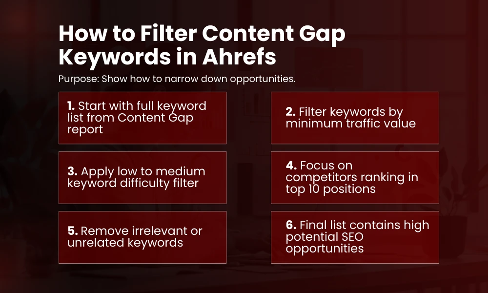 | Content Gap Analysis Using Ahrefs: Find Keywords Your Competitors Rank For How to Filter Content Gap Keywords in Ahrefs
