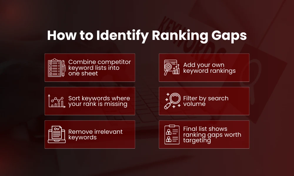 | How to Find Competitors’ Keywords and Uncover Ranking Gaps How to Identify Ranking Gaps