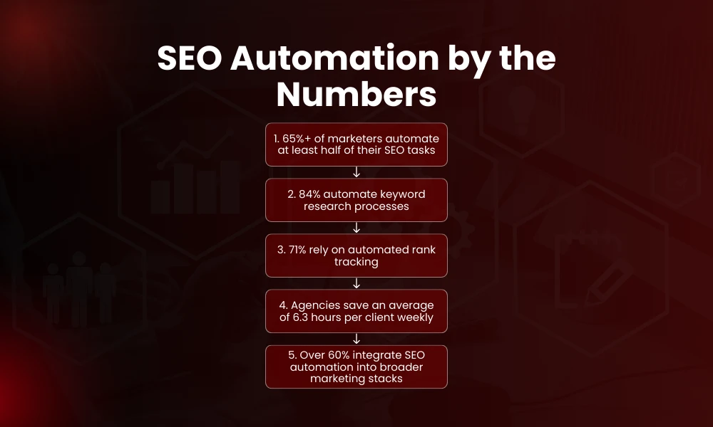| SEO Automation Explained: What to Automate & What Not To SEO Automation by the Numbers