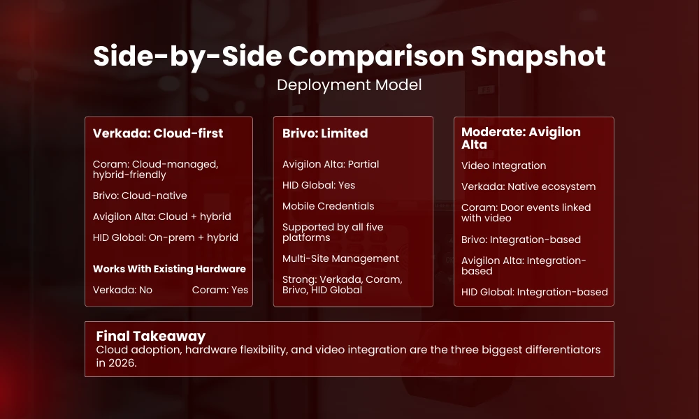 | 5 Best Access Control Systems in 2026: A Buyer’s Guide for Modern Businesses Side-by-Side Comparison Snapshot