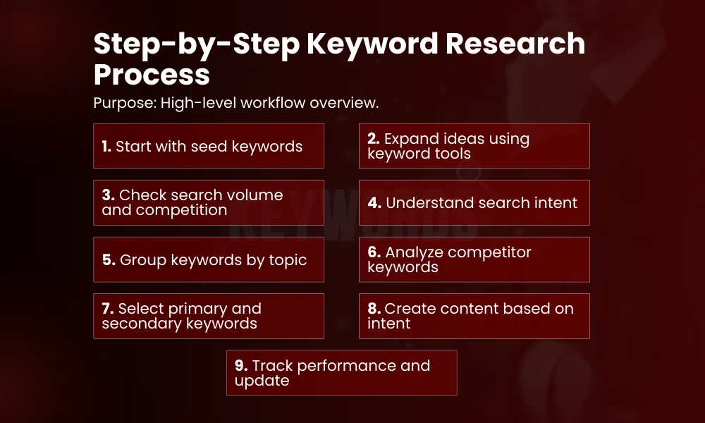 | How to Do Keyword Research for SEO: A Step by Step Guide Step-by-Step Keyword Research Process