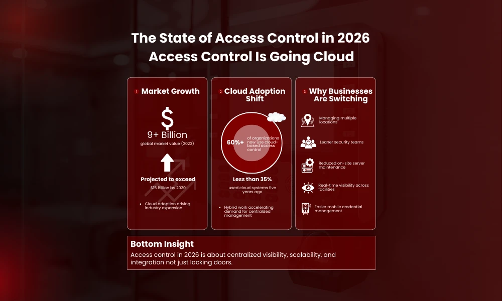 | 5 Best Access Control Systems in 2026: A Buyer’s Guide for Modern Businesses The State of Access Control in 2026