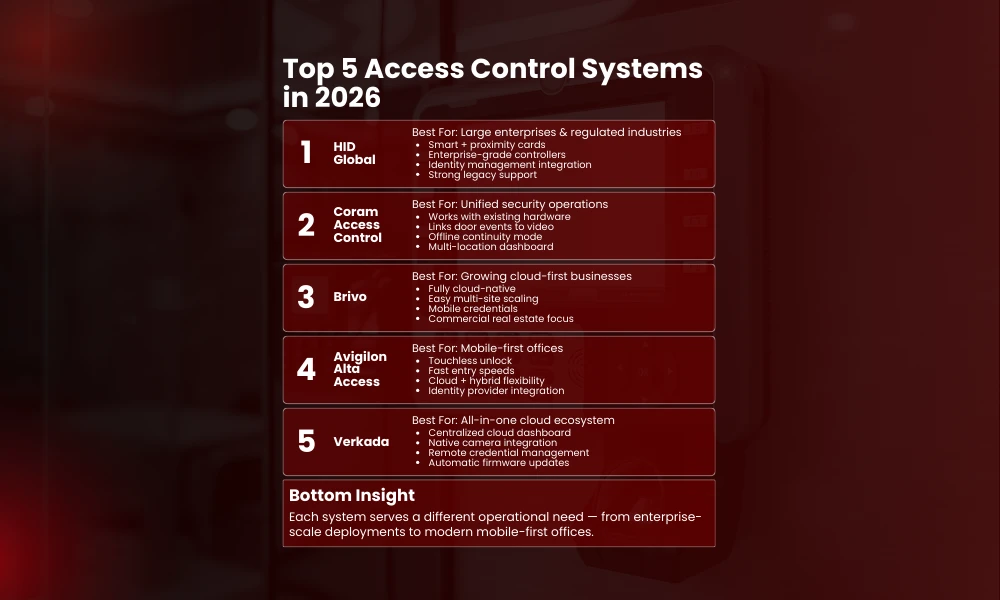 | 5 Best Access Control Systems in 2026: A Buyer’s Guide for Modern Businesses Top 5 Access Control Systems in 2026
