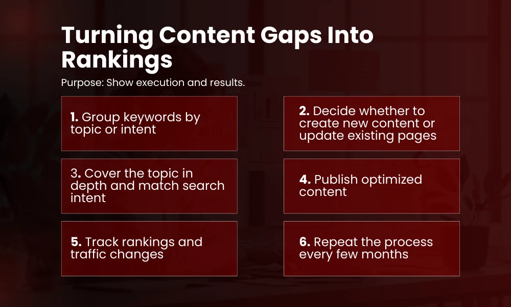 | Content Gap Analysis Using Ahrefs: Find Keywords Your Competitors Rank For Turning Content Gaps Into Rankings