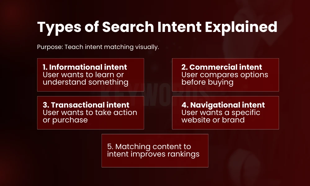 | How to Do Keyword Research for SEO: A Step by Step Guide Types of Search Intent Explained